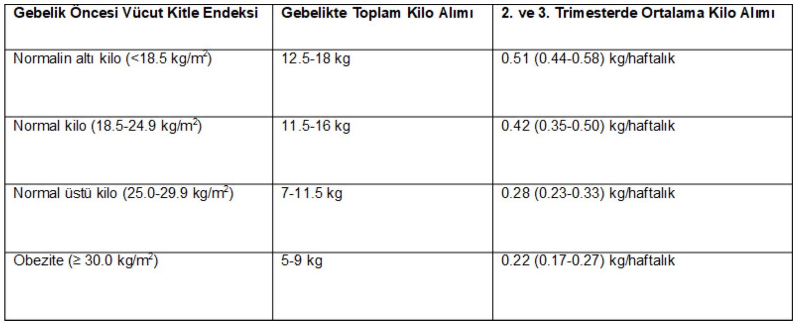 gebelikte kilo alımı